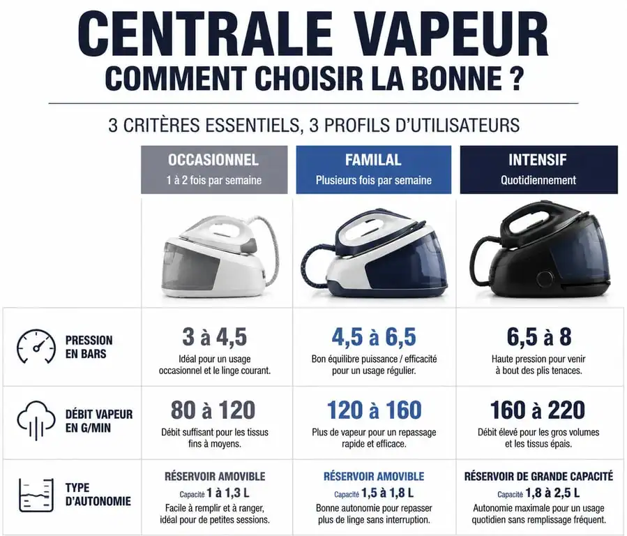Infographie comparative pour choisir sa centrale vapeur selon son profil d'utilisation