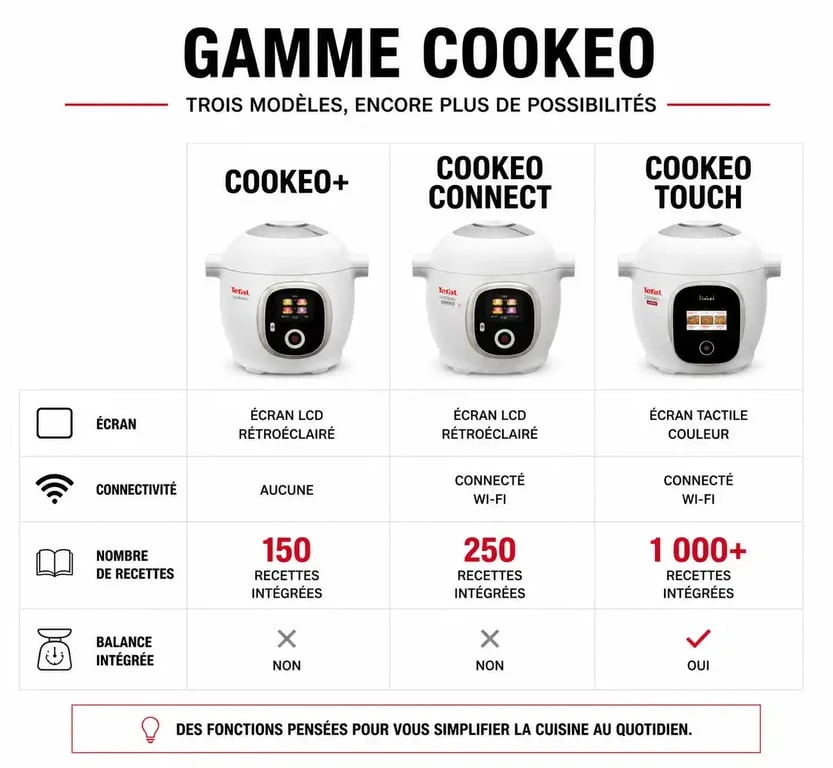 Tableau comparatif des modèles Cookeo pour savoir quel Cookeo choisir selon ses besoins