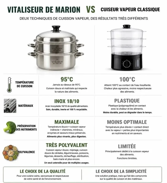 Comparatif technique : Vitaliseur de Marion vs cuiseur vapeur classique pour un avis éclairé
