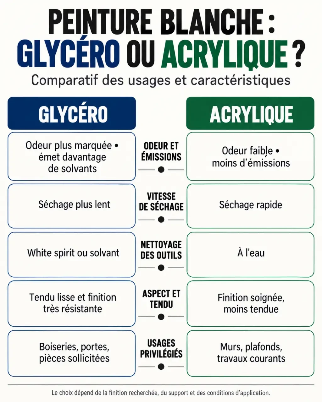 Infographie comparative sur la peinture glycero blanche et la peinture acrylique